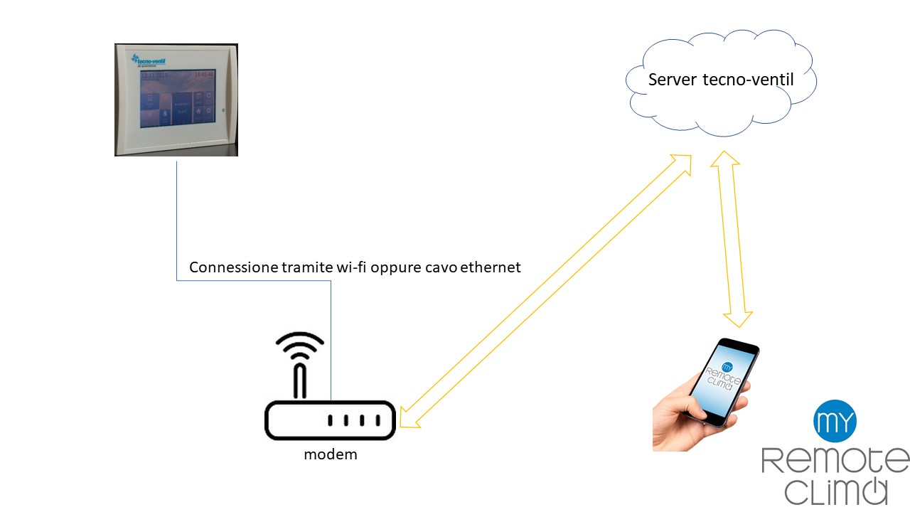 MyRemoteClima_presentazione 1